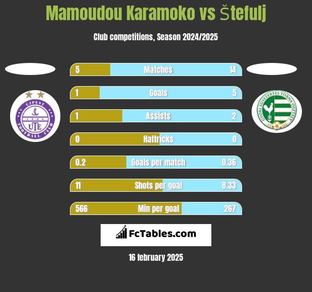 Mamoudou Karamoko vs Štefulj h2h player stats