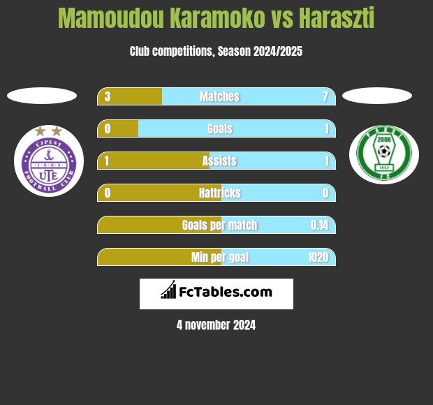 Mamoudou Karamoko vs Haraszti h2h player stats