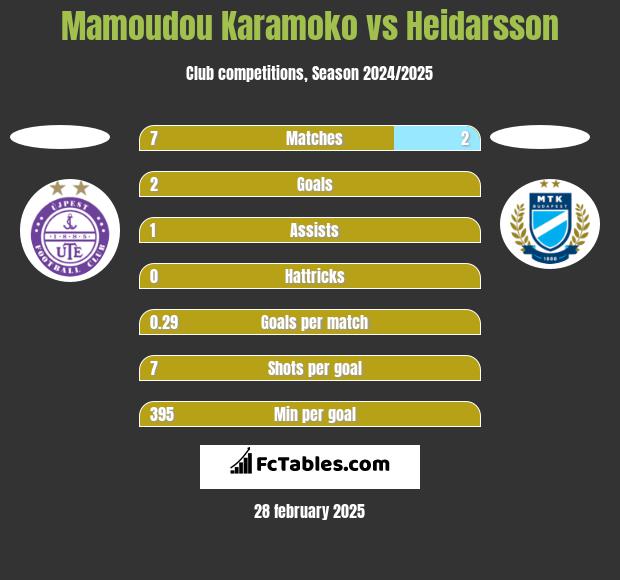 Mamoudou Karamoko vs Heidarsson h2h player stats