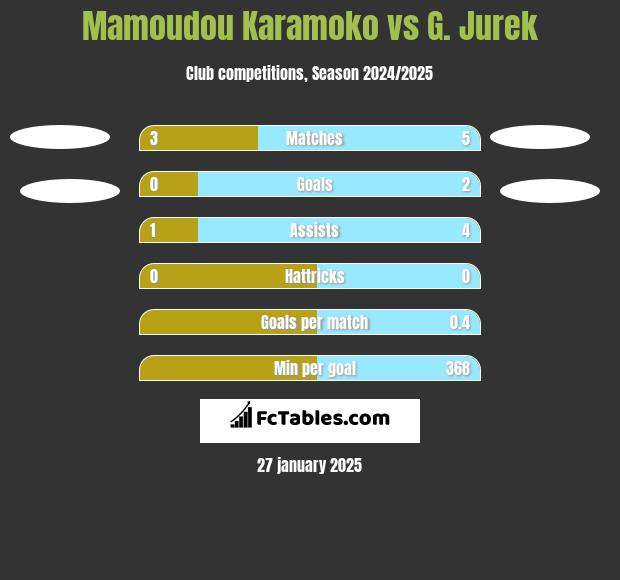 Mamoudou Karamoko vs G. Jurek h2h player stats