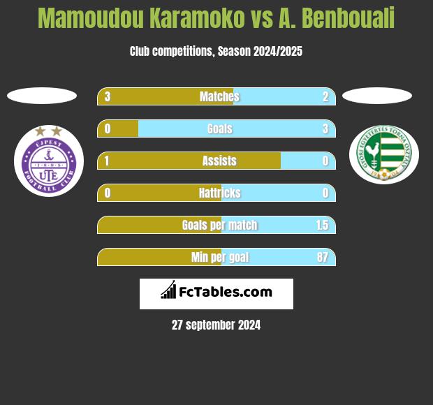 Mamoudou Karamoko vs A. Benbouali h2h player stats