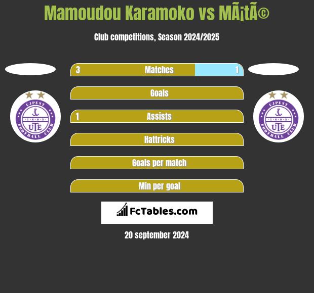 Mamoudou Karamoko vs MÃ¡tÃ© h2h player stats