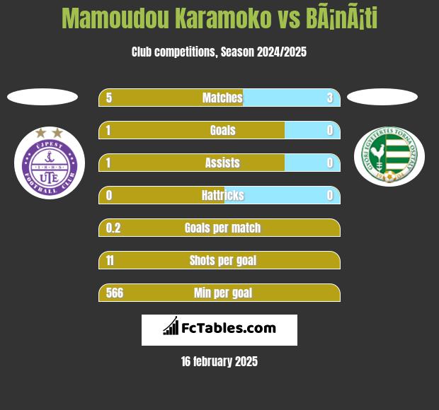 Mamoudou Karamoko vs BÃ¡nÃ¡ti h2h player stats