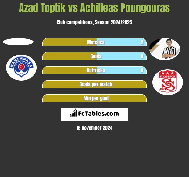 Azad Toptik vs Achilleas Poungouras h2h player stats