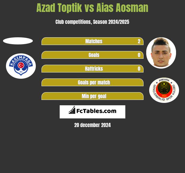 Azad Toptik vs Aias Aosman h2h player stats