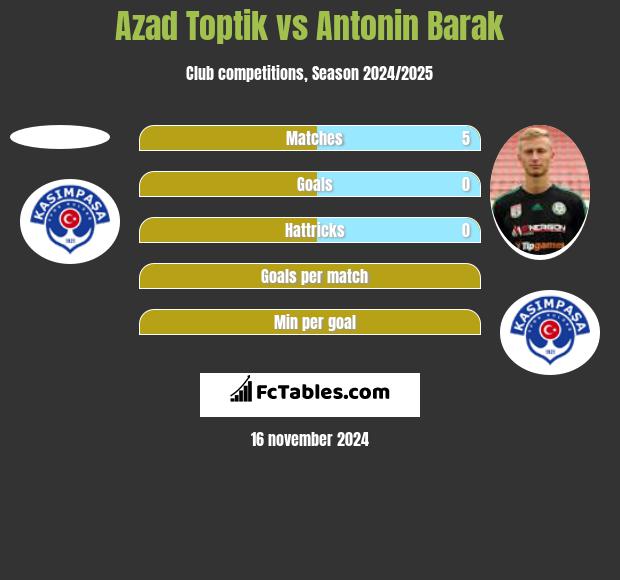 Azad Toptik vs Antonin Barak h2h player stats