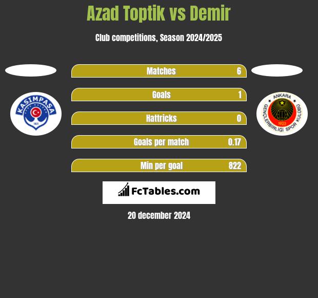 Azad Toptik vs Demir h2h player stats