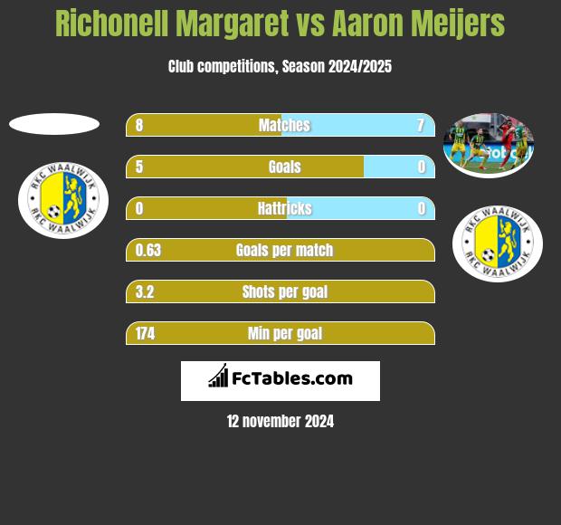 Richonell Margaret vs Aaron Meijers h2h player stats