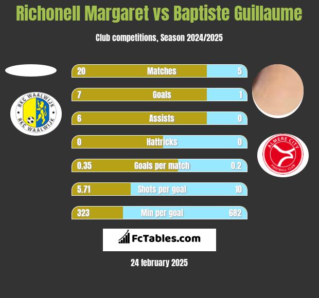 Richonell Margaret vs Baptiste Guillaume h2h player stats