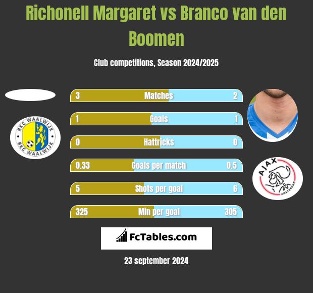 Richonell Margaret vs Branco van den Boomen h2h player stats