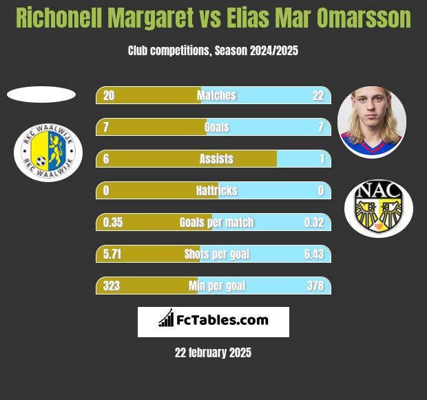 Richonell Margaret vs Elias Mar Omarsson h2h player stats