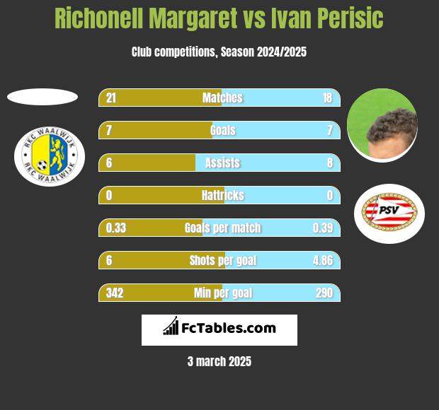 Richonell Margaret vs Ivan Perisić h2h player stats