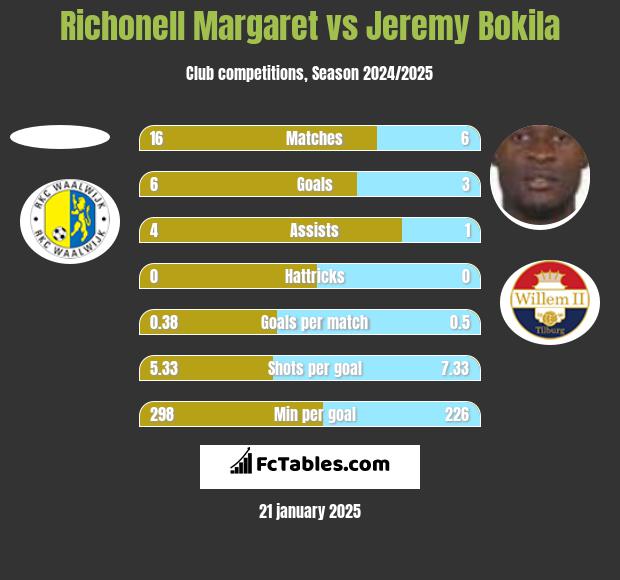 Richonell Margaret vs Jeremy Bokila h2h player stats