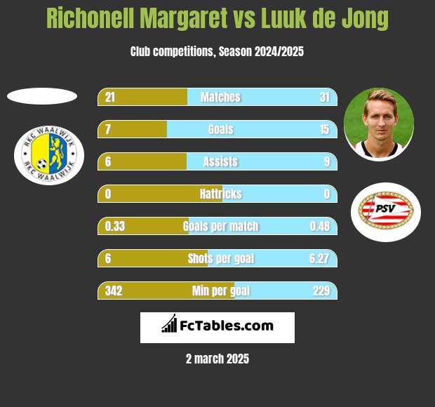 Richonell Margaret vs Luuk de Jong h2h player stats