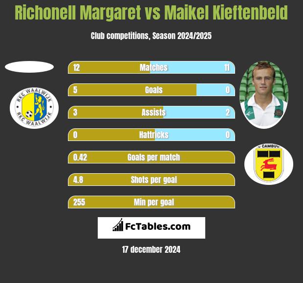 Richonell Margaret vs Maikel Kieftenbeld h2h player stats