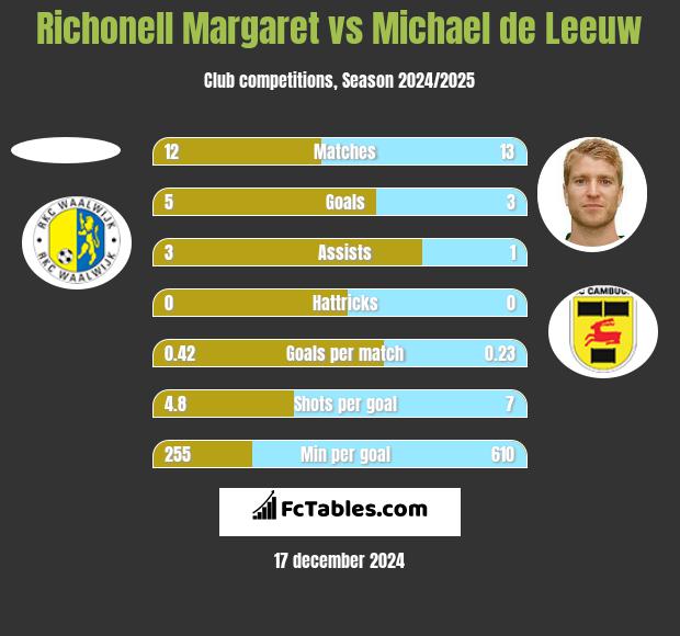 Richonell Margaret vs Michael de Leeuw h2h player stats