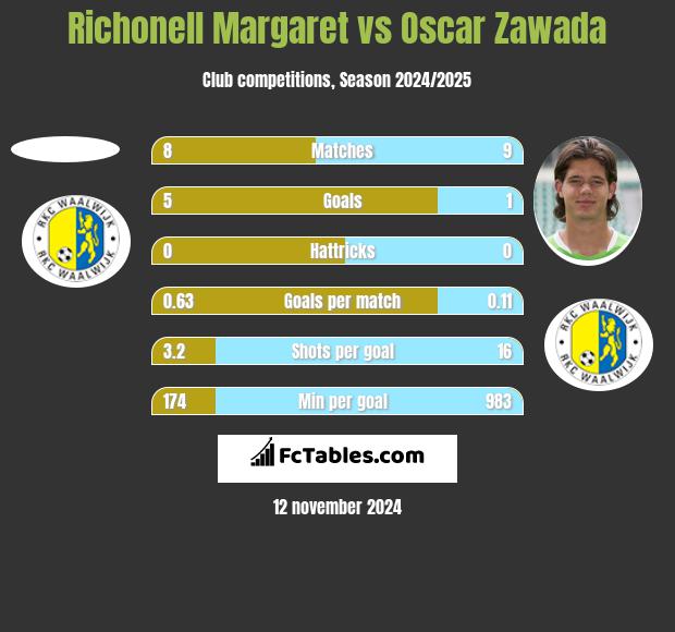 Richonell Margaret vs Oscar Zawada h2h player stats