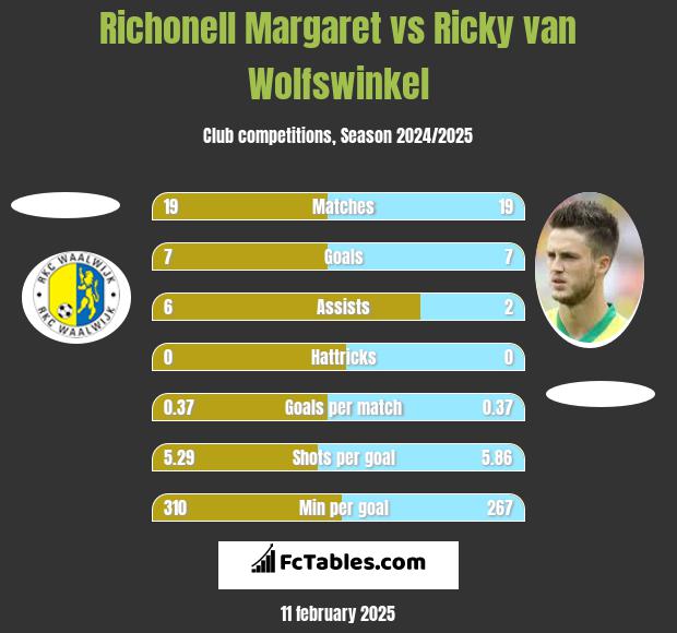 Richonell Margaret vs Ricky van Wolfswinkel h2h player stats