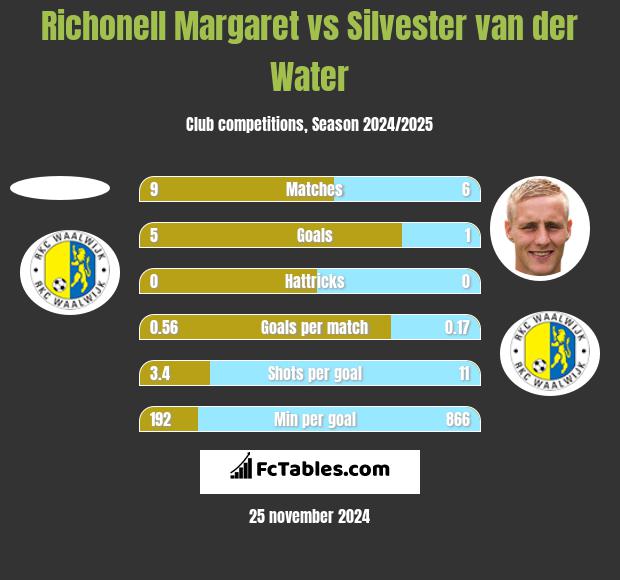 Richonell Margaret vs Silvester van der Water h2h player stats