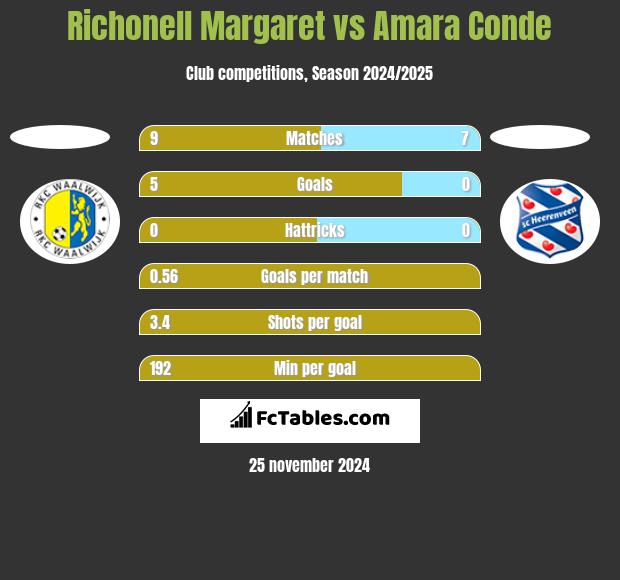 Richonell Margaret vs Amara Conde h2h player stats