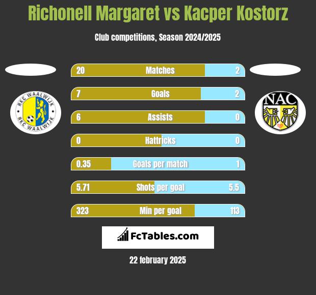 Richonell Margaret vs Kacper Kostorz h2h player stats