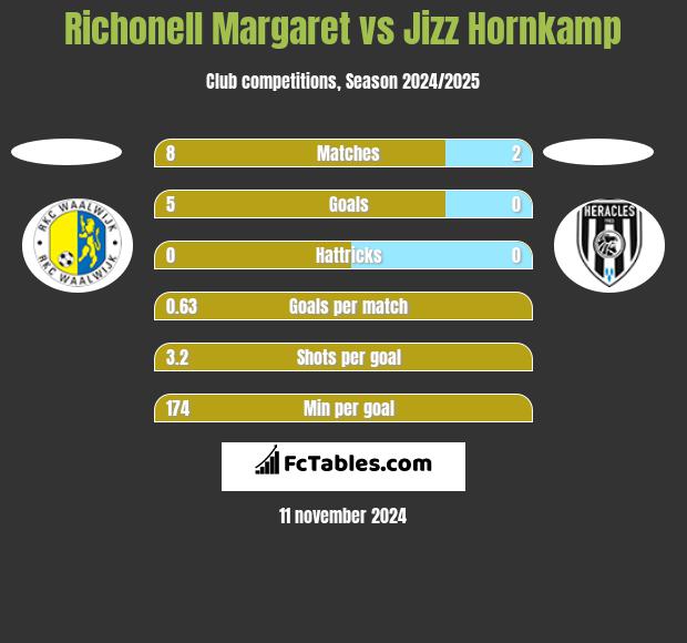 Richonell Margaret vs Jizz Hornkamp h2h player stats