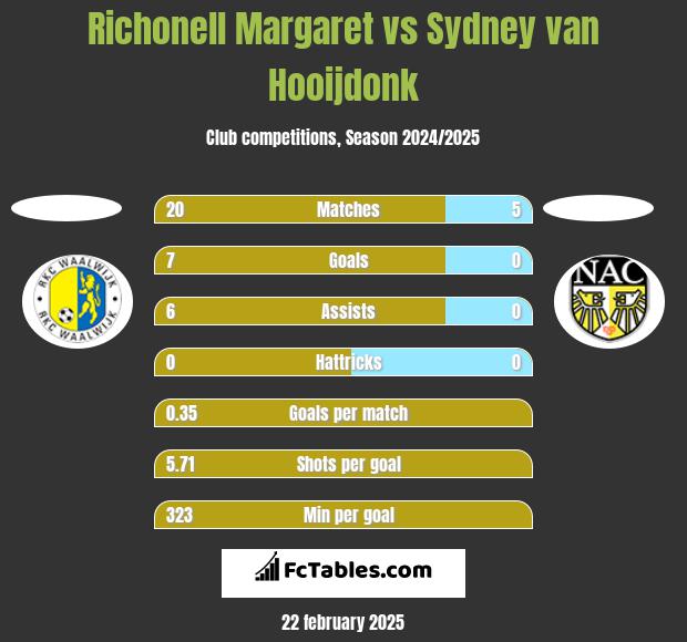 Richonell Margaret vs Sydney van Hooijdonk h2h player stats