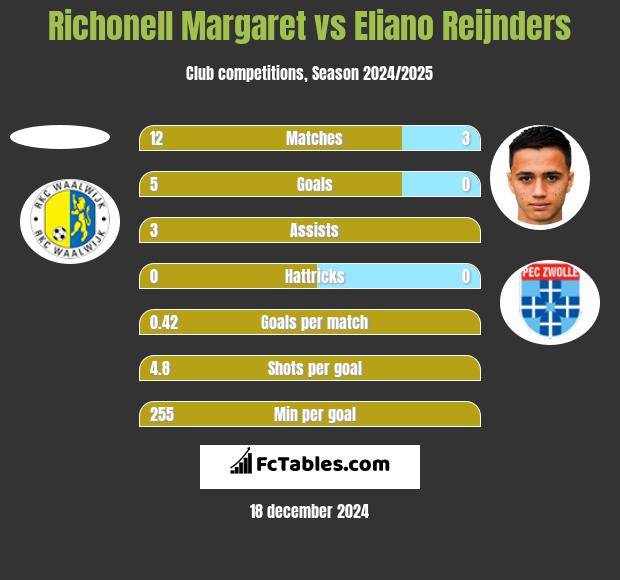 Richonell Margaret vs Eliano Reijnders h2h player stats