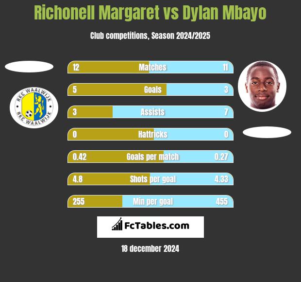 Richonell Margaret vs Dylan Mbayo h2h player stats