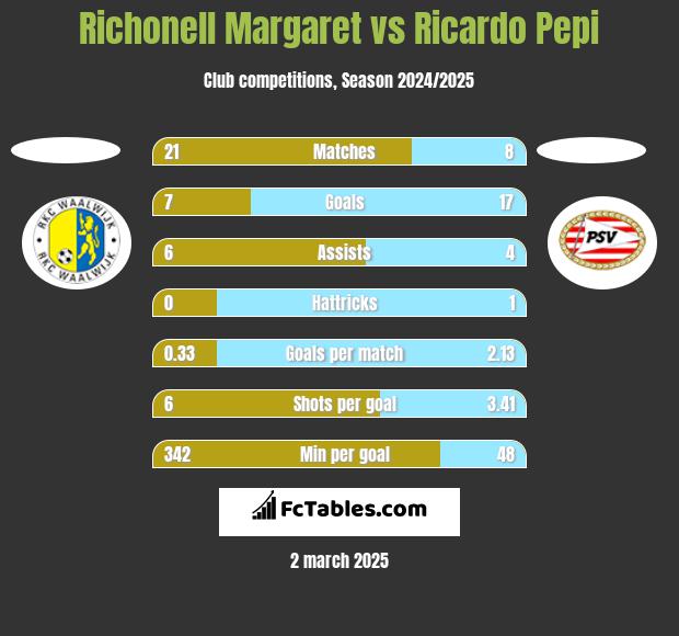 Richonell Margaret vs Ricardo Pepi h2h player stats