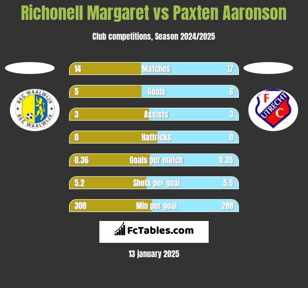 Richonell Margaret vs Paxten Aaronson h2h player stats