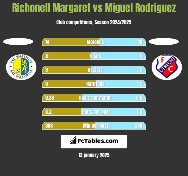 Richonell Margaret vs Miguel Rodriguez h2h player stats