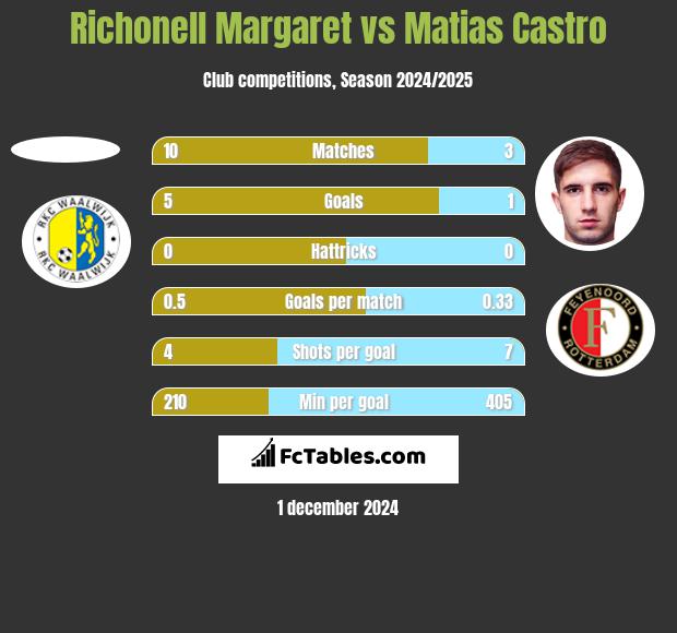 Richonell Margaret vs Matias Castro h2h player stats