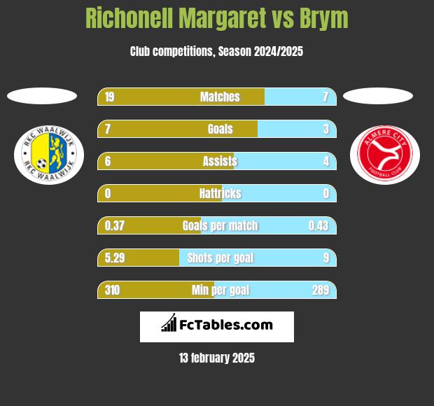 Richonell Margaret vs Brym h2h player stats