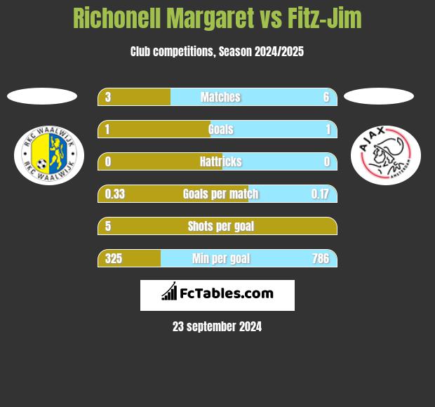 Richonell Margaret vs Fitz-Jim h2h player stats