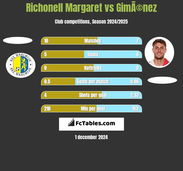 Richonell Margaret vs GimÃ©nez h2h player stats