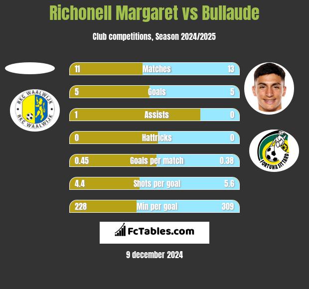 Richonell Margaret vs Bullaude h2h player stats