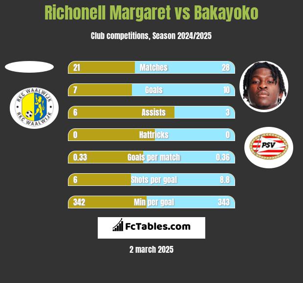 Richonell Margaret vs Bakayoko h2h player stats