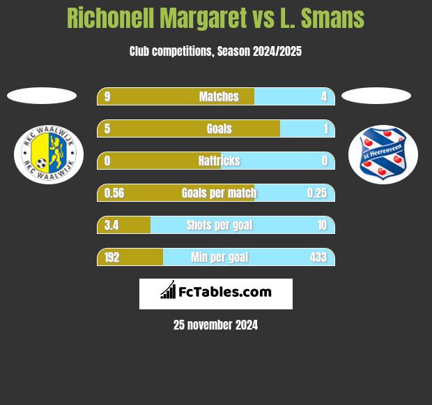 Richonell Margaret vs L. Smans h2h player stats