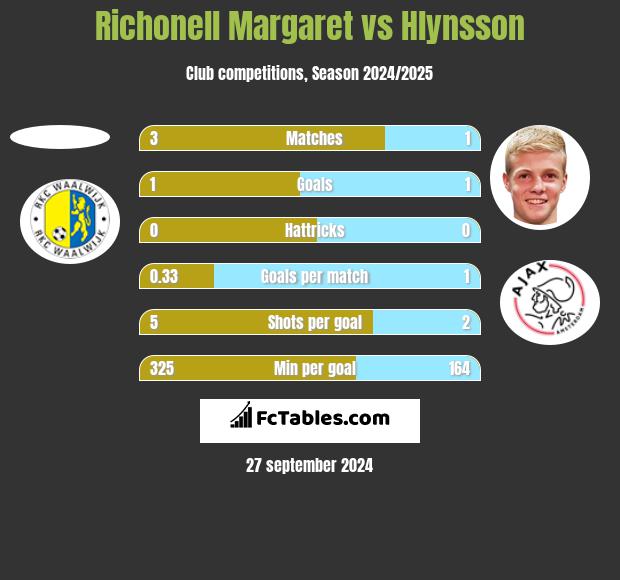 Richonell Margaret vs Hlynsson h2h player stats