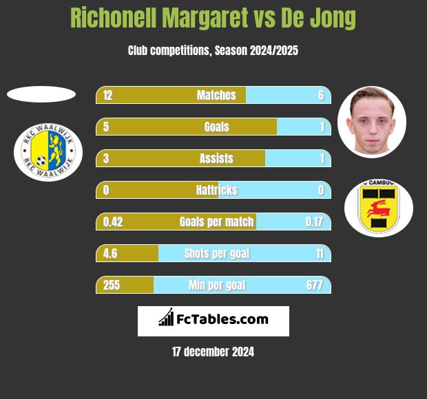 Richonell Margaret vs De Jong h2h player stats