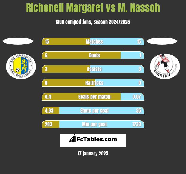 Richonell Margaret vs M. Nassoh h2h player stats