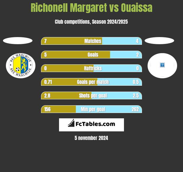 Richonell Margaret vs Ouaissa h2h player stats