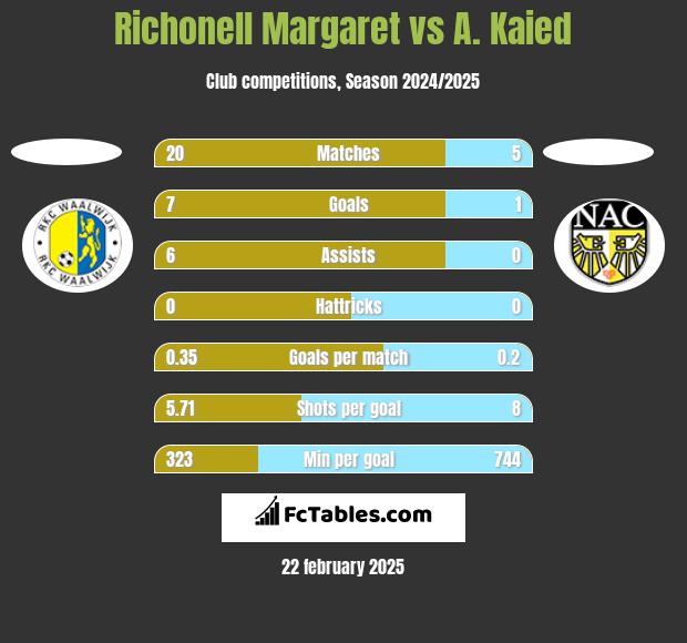 Richonell Margaret vs A. Kaied h2h player stats