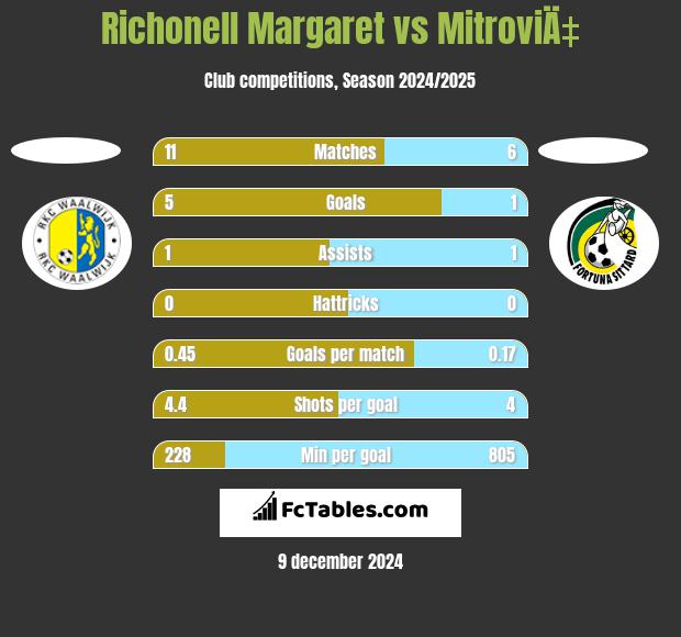 Richonell Margaret vs MitroviÄ‡ h2h player stats