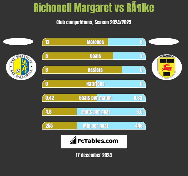 Richonell Margaret vs RÃ¶lke h2h player stats