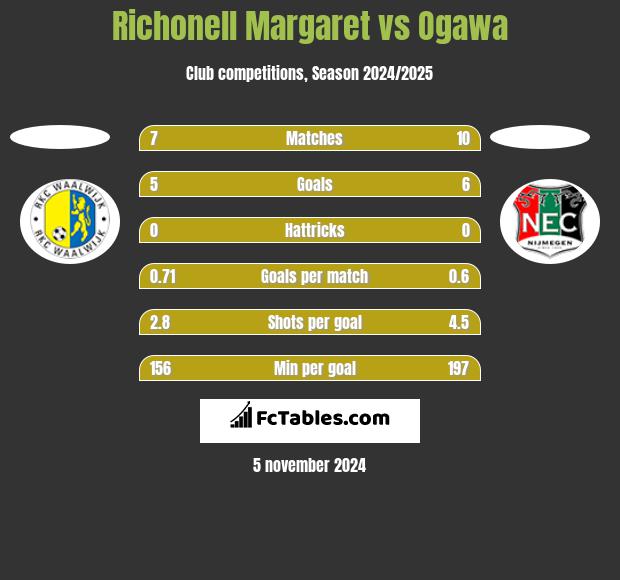 Richonell Margaret vs Ogawa h2h player stats