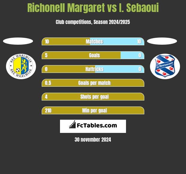 Richonell Margaret vs I. Sebaoui h2h player stats