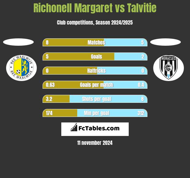 Richonell Margaret vs Talvitie h2h player stats