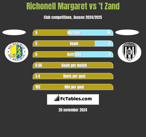 Richonell Margaret vs ’t Zand h2h player stats